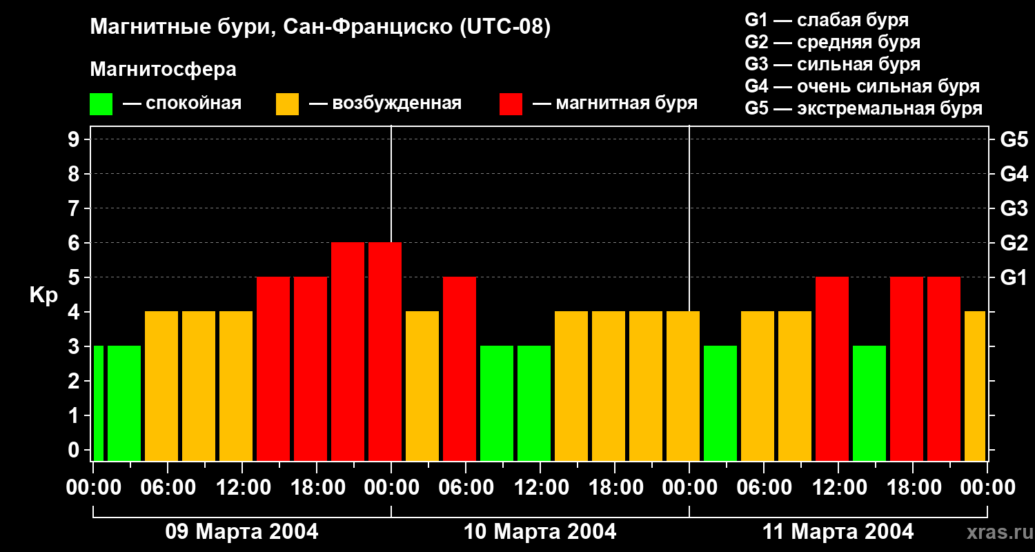 Изменения геомагнитного индекса Kp