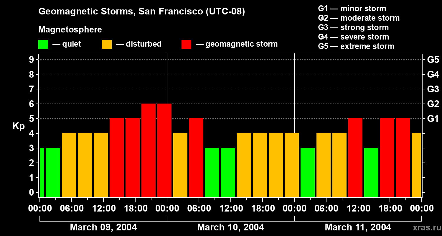 Changes in the geomagnetic index Kp