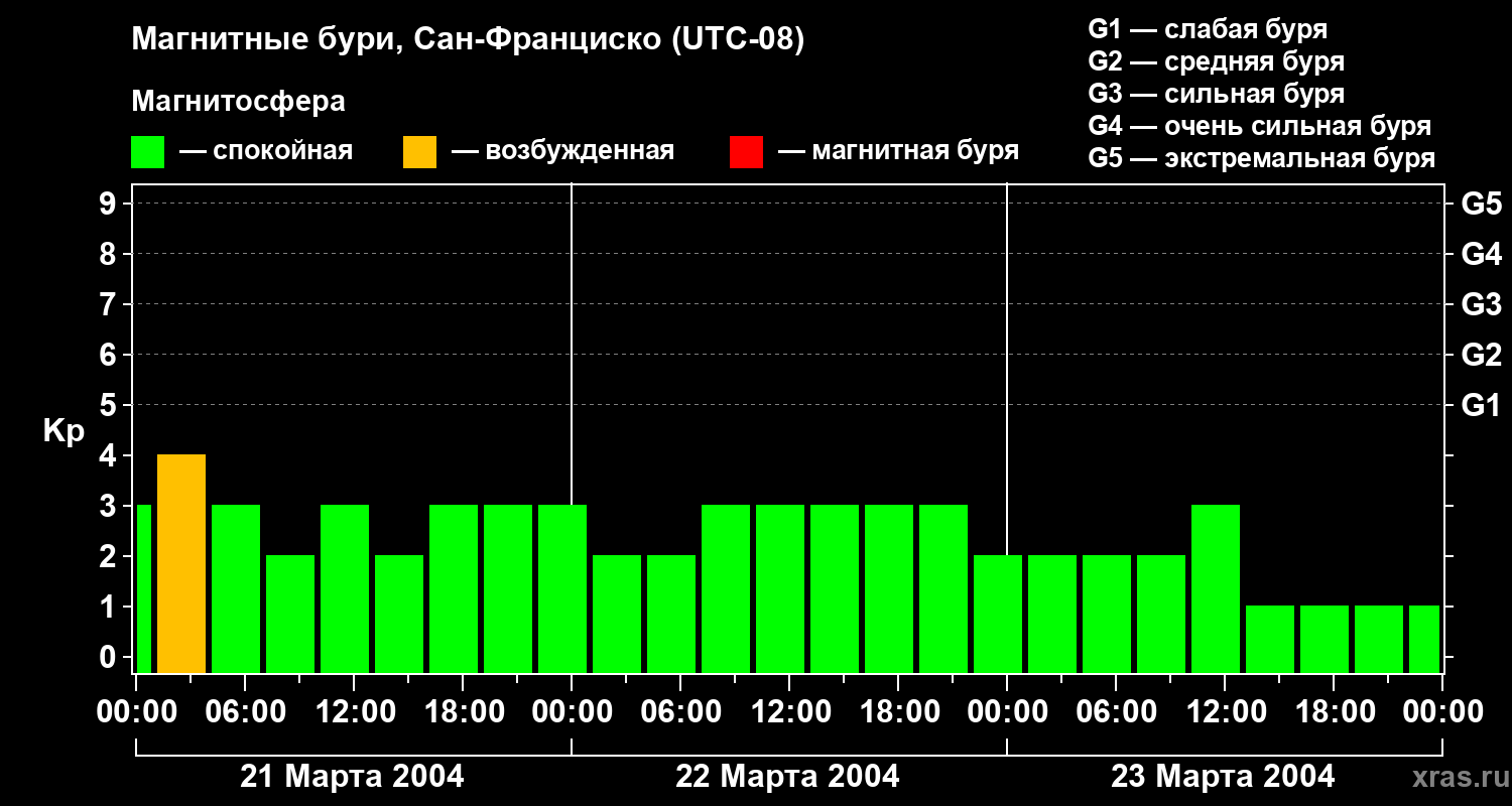 Изменения геомагнитного индекса Kp