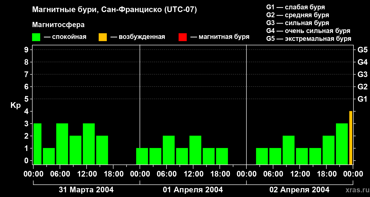 Изменения геомагнитного индекса Kp