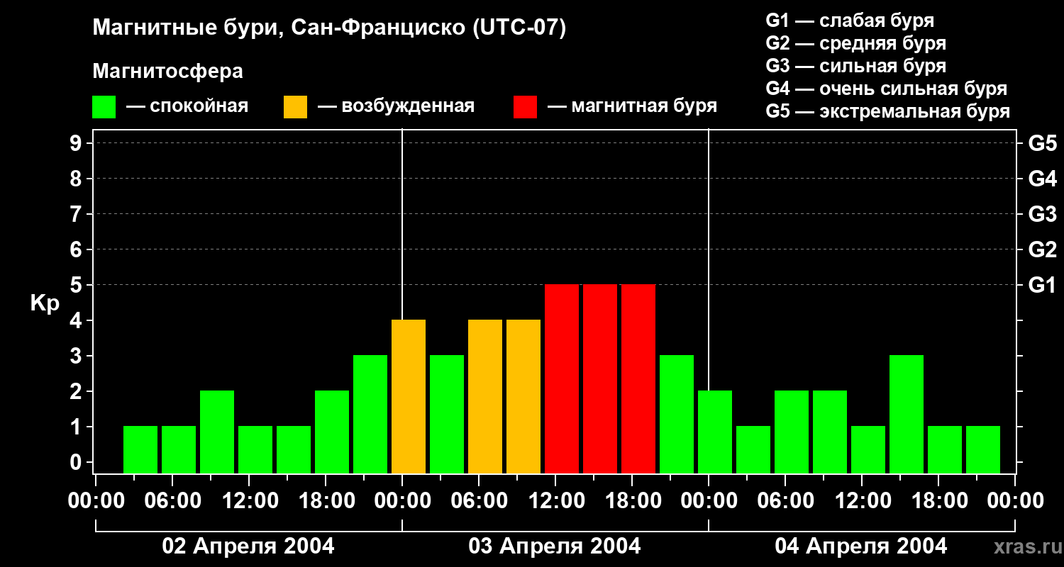 Изменения геомагнитного индекса Kp