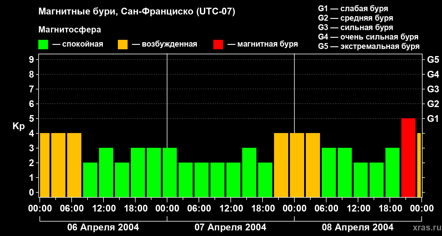 Изменения геомагнитного индекса Kp