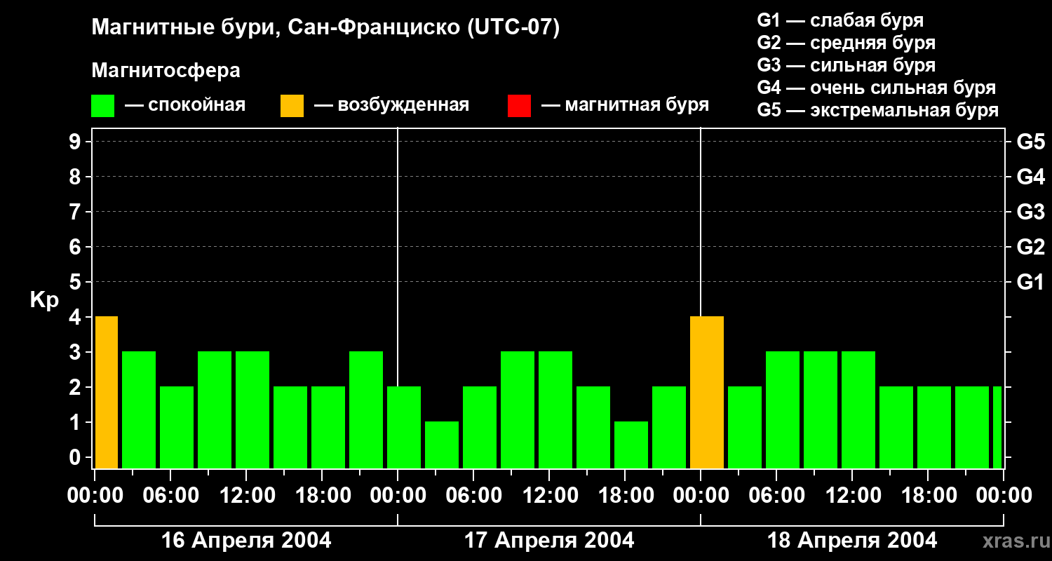 Изменения геомагнитного индекса Kp