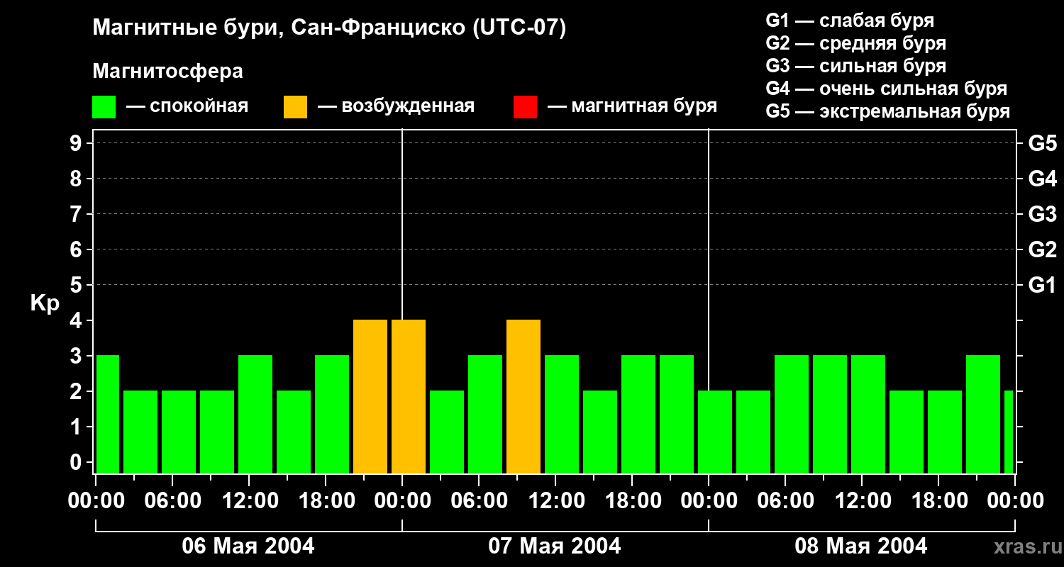 Изменения геомагнитного индекса Kp