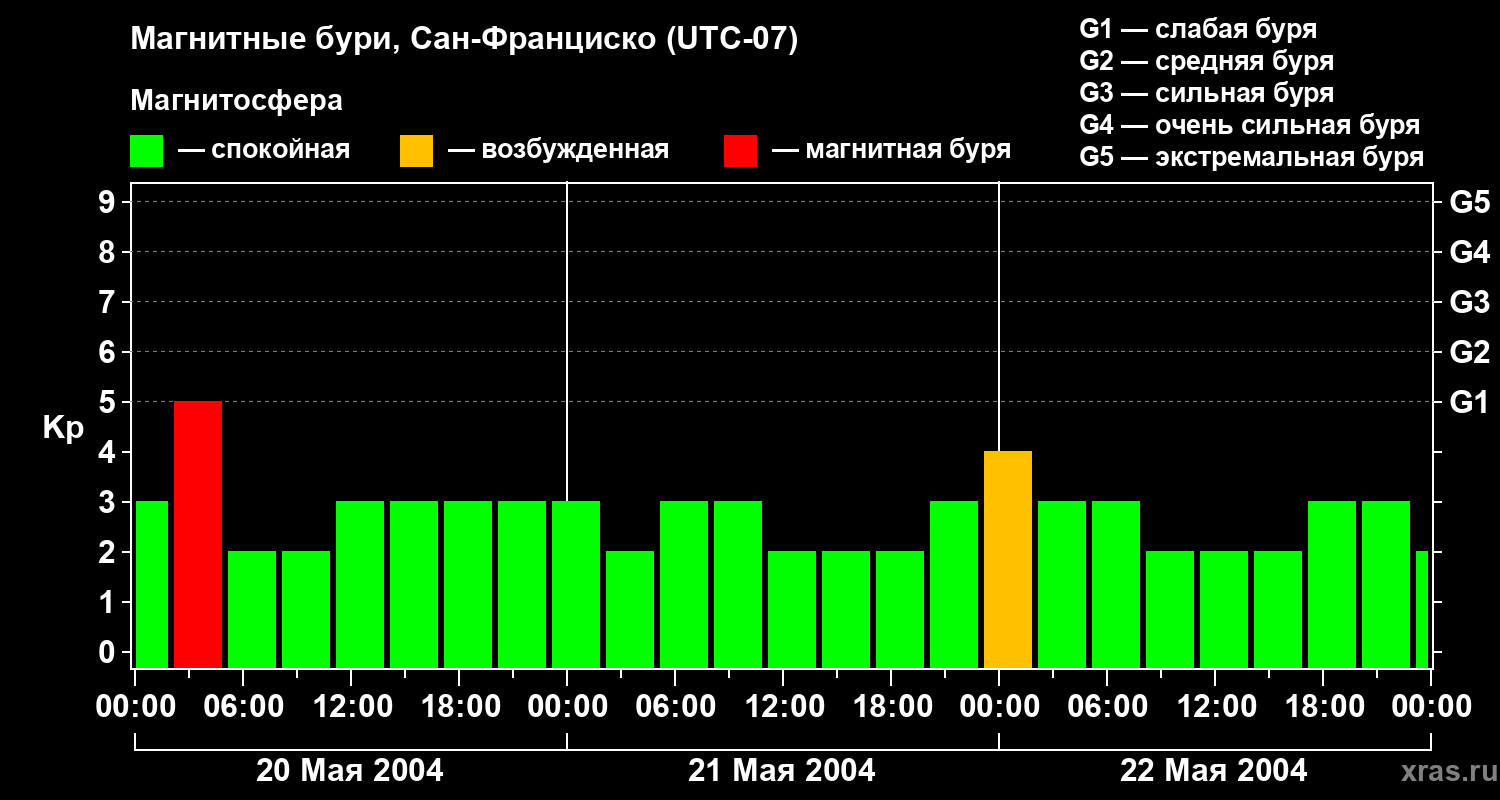 Изменения геомагнитного индекса Kp