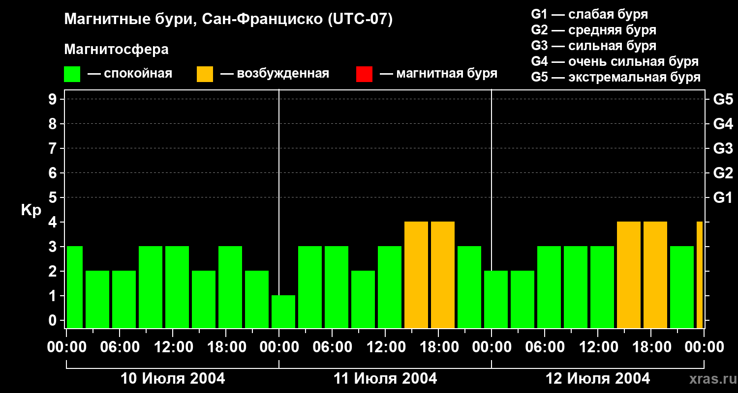 Изменения геомагнитного индекса Kp