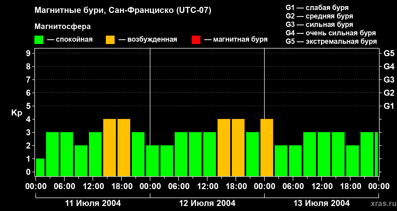 Изменения геомагнитного индекса Kp