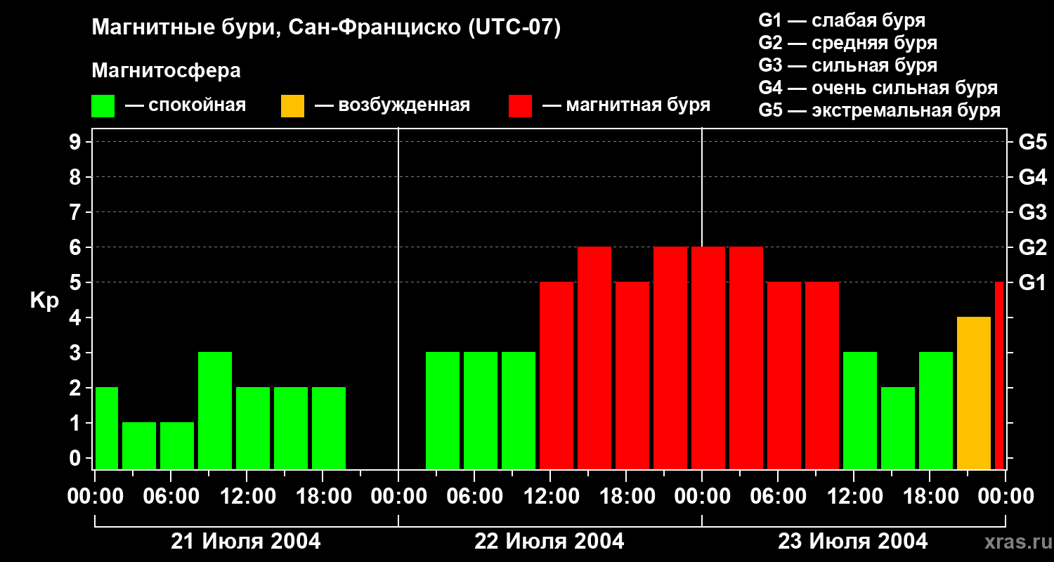 Изменения геомагнитного индекса Kp