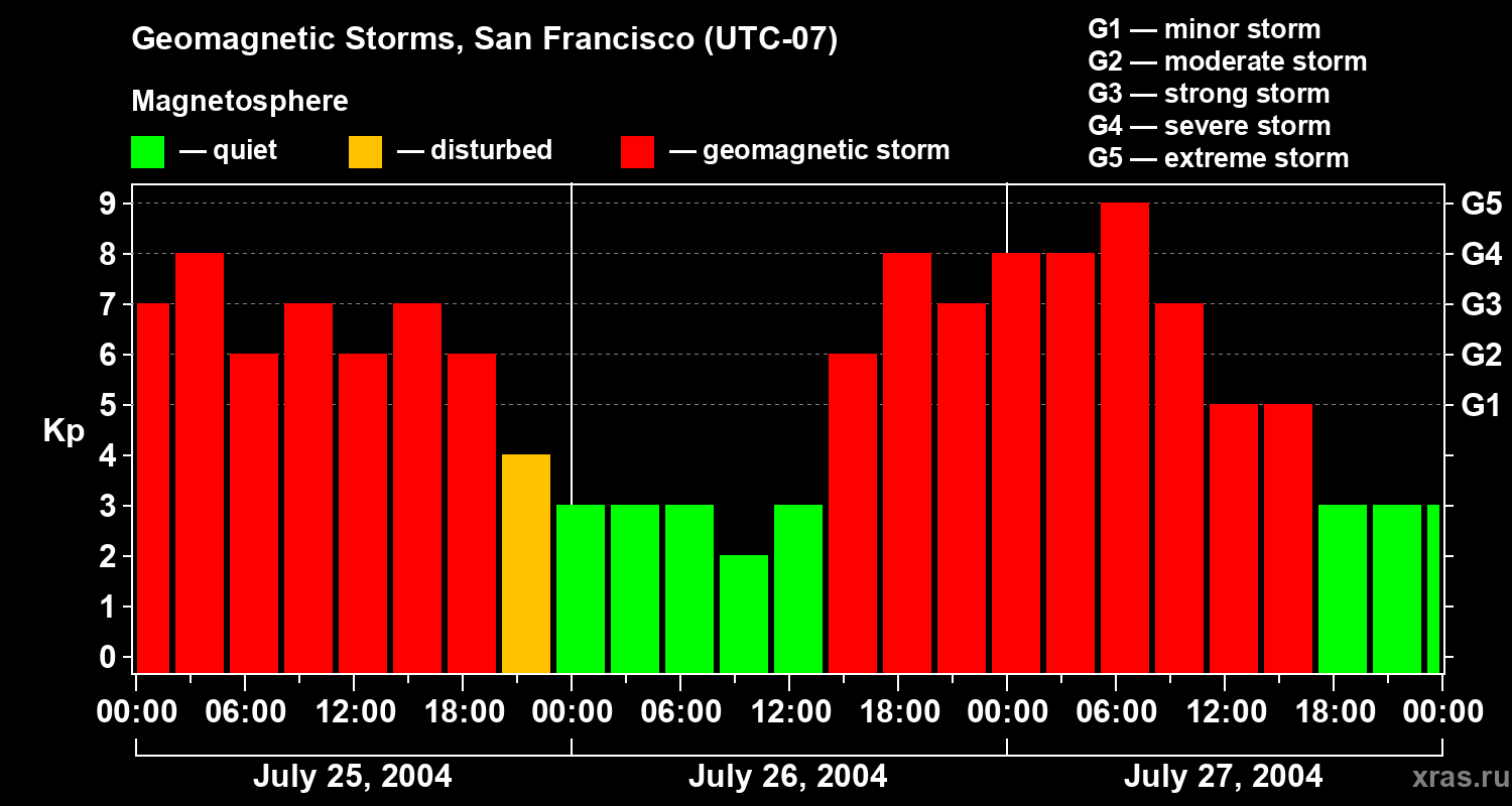 Changes in the geomagnetic index Kp
