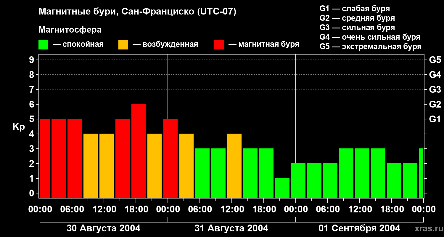 Изменения геомагнитного индекса Kp