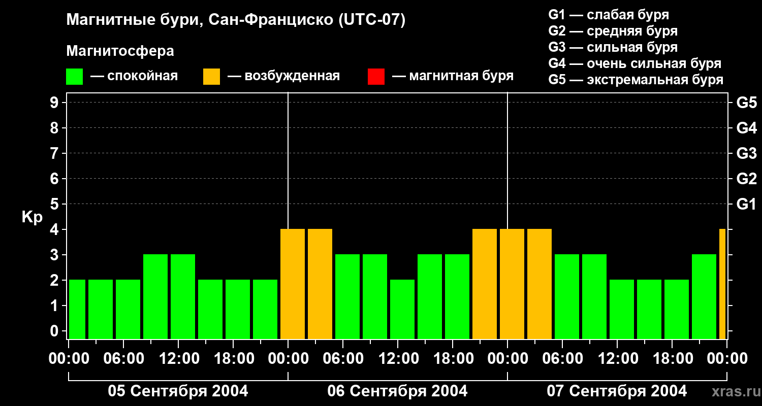Изменения геомагнитного индекса Kp