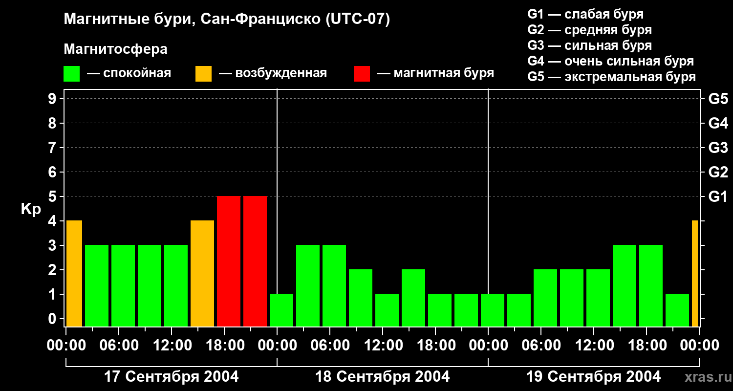 Изменения геомагнитного индекса Kp