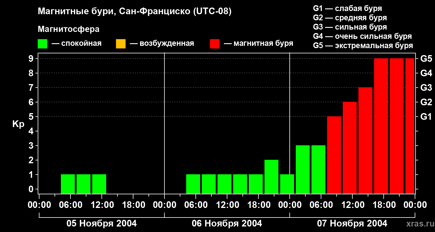 Изменения геомагнитного индекса Kp