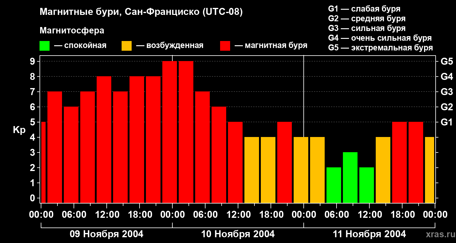 Изменения геомагнитного индекса Kp