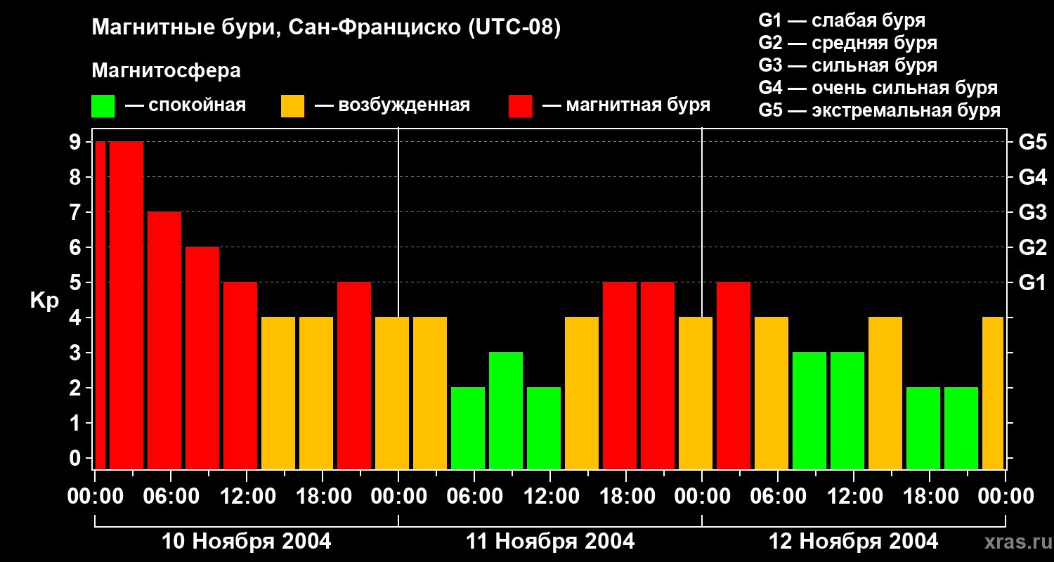 Изменения геомагнитного индекса Kp