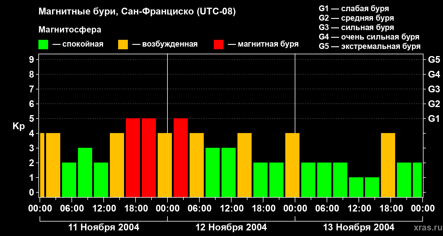 Изменения геомагнитного индекса Kp