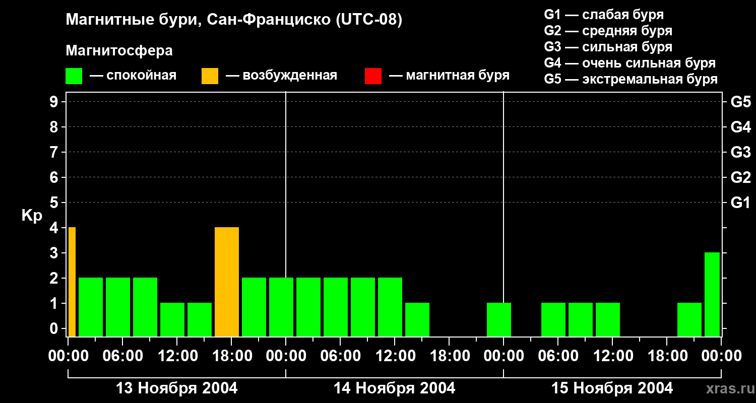 Изменения геомагнитного индекса Kp