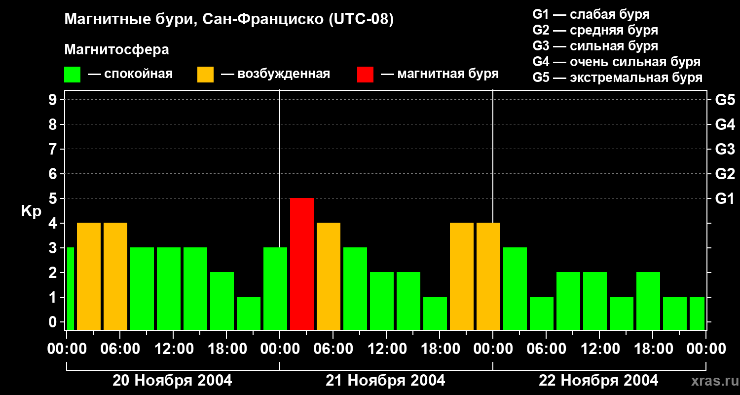 Изменения геомагнитного индекса Kp