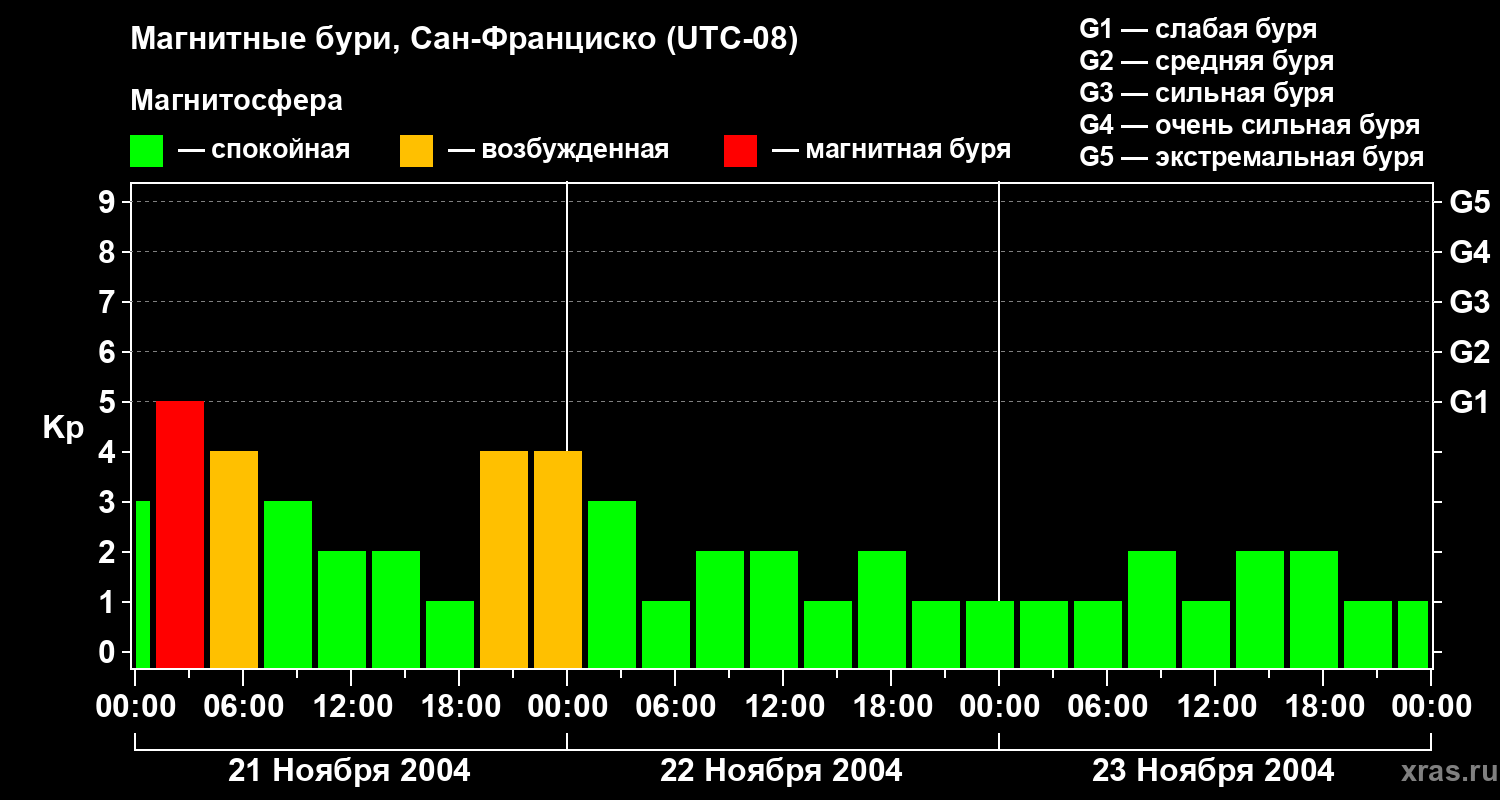Изменения геомагнитного индекса Kp