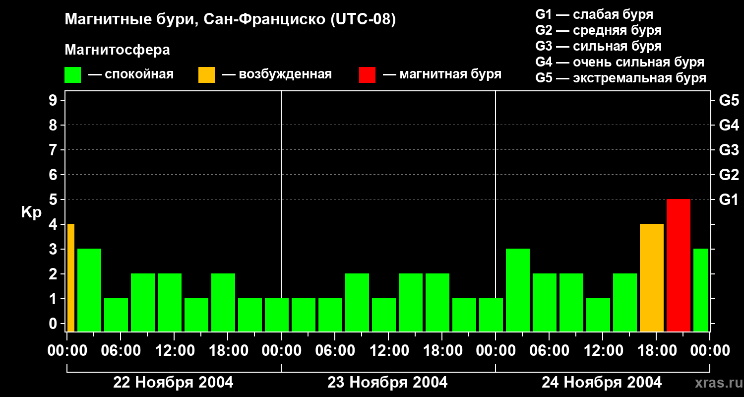 Изменения геомагнитного индекса Kp