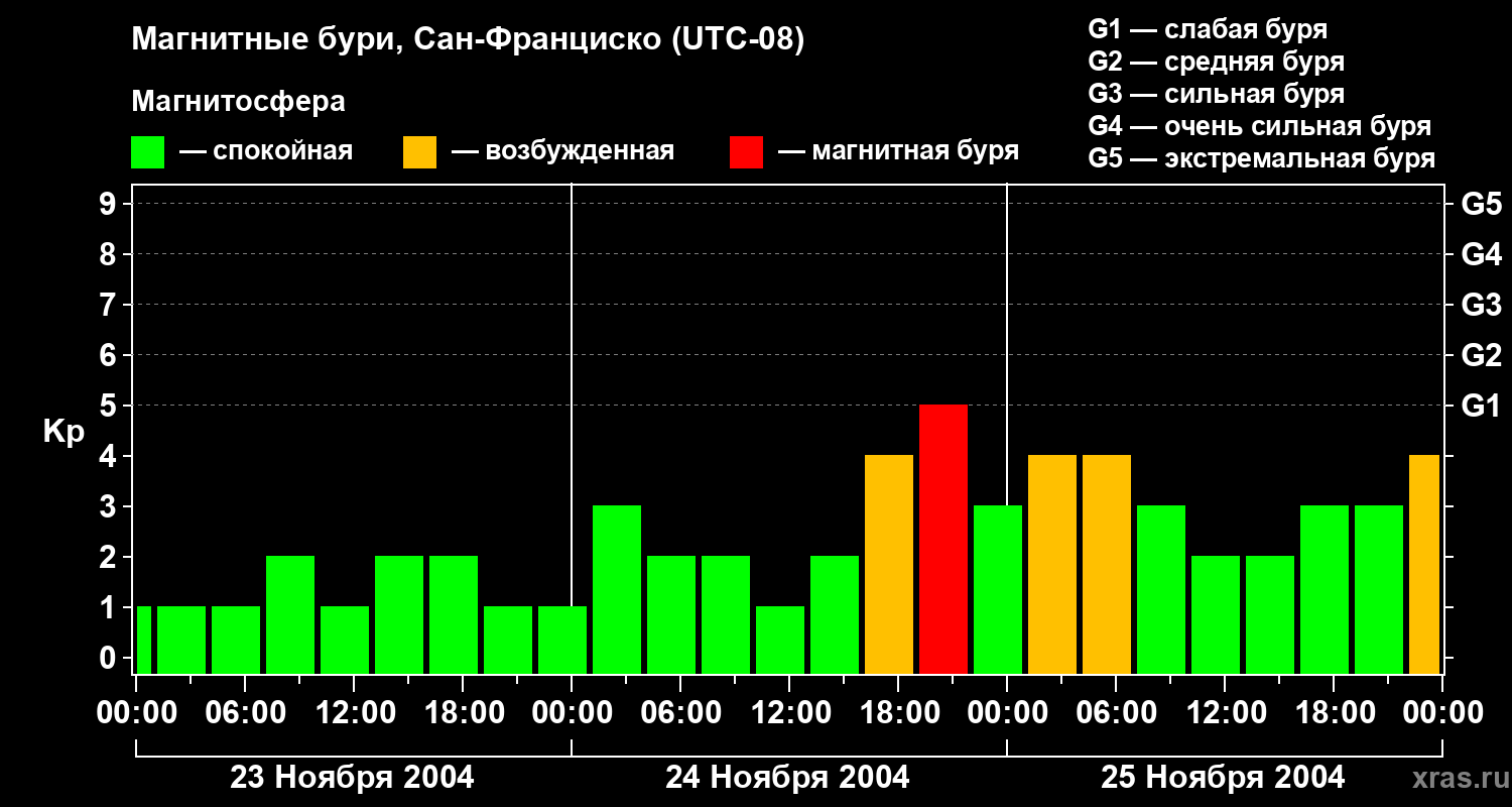 Изменения геомагнитного индекса Kp