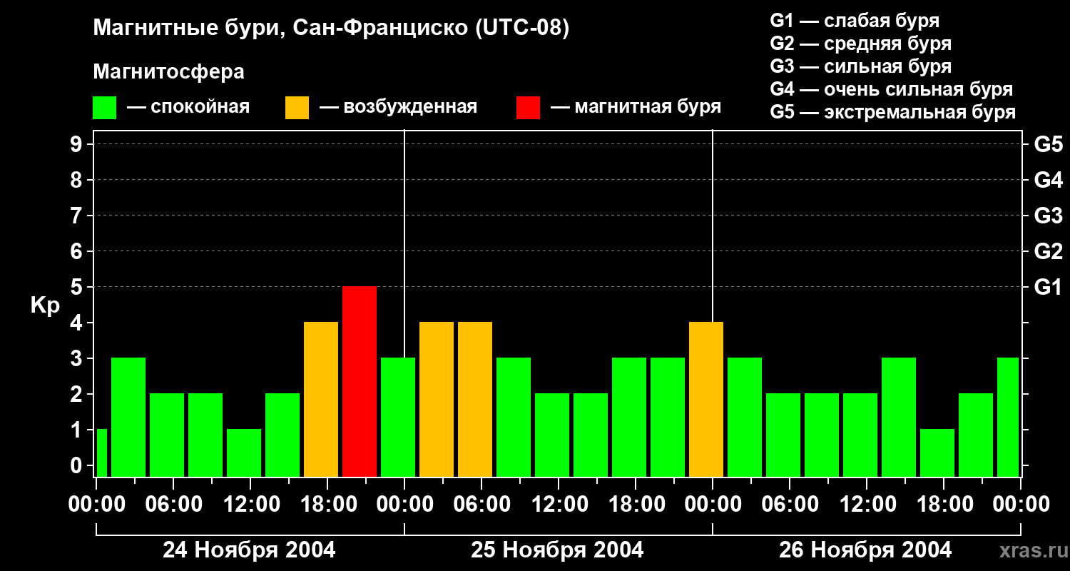 Изменения геомагнитного индекса Kp