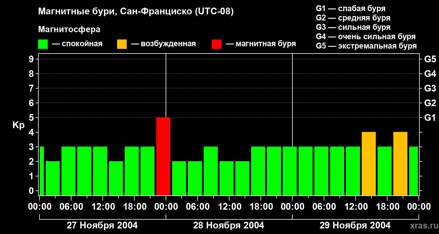 Изменения геомагнитного индекса Kp