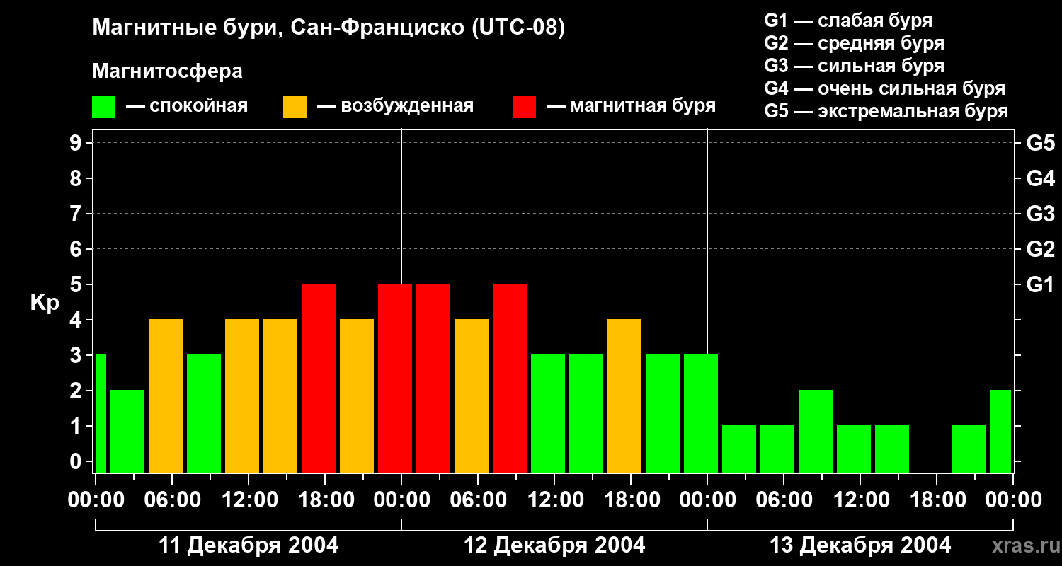 Изменения геомагнитного индекса Kp