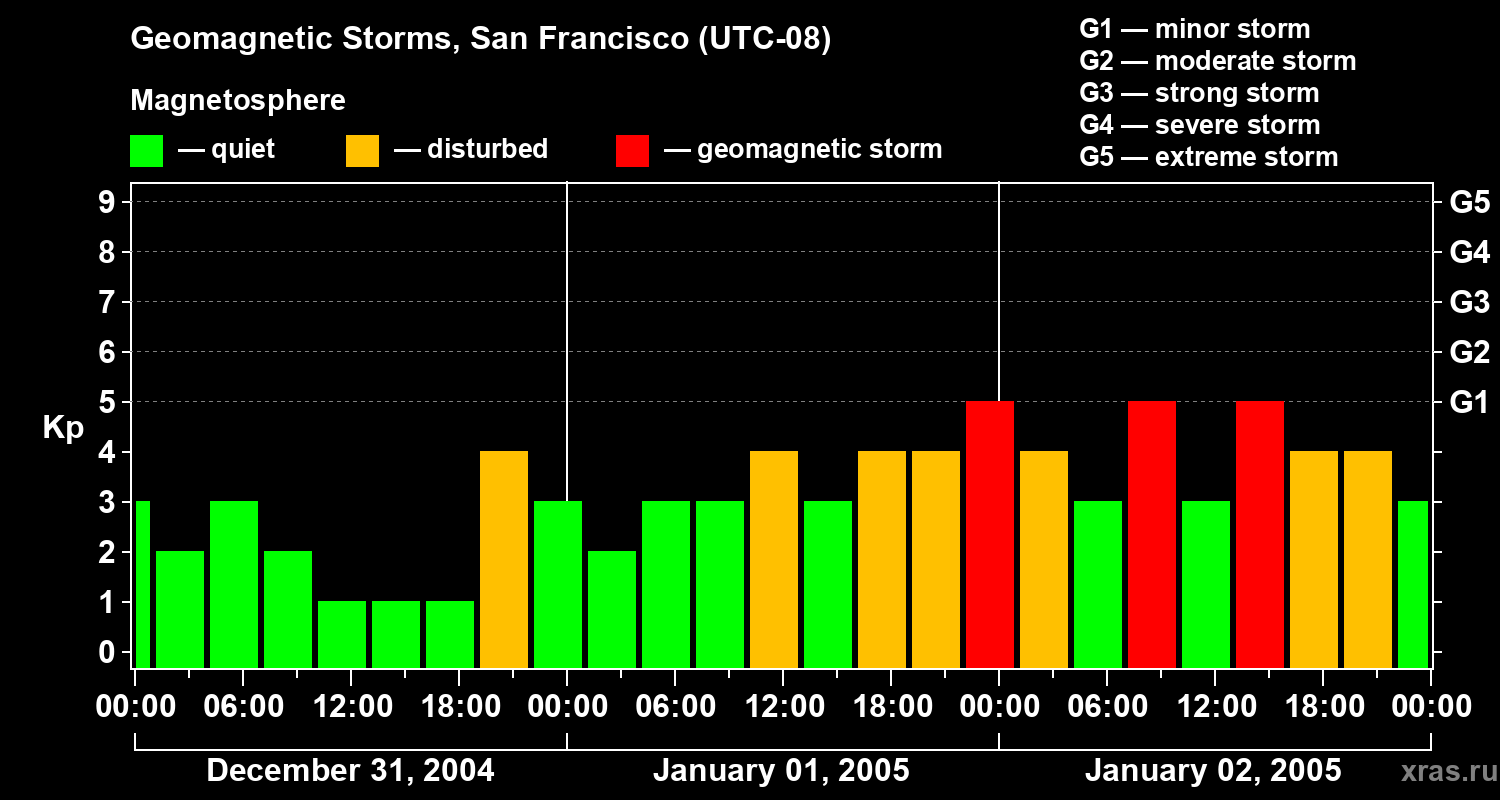 Changes in the geomagnetic index Kp