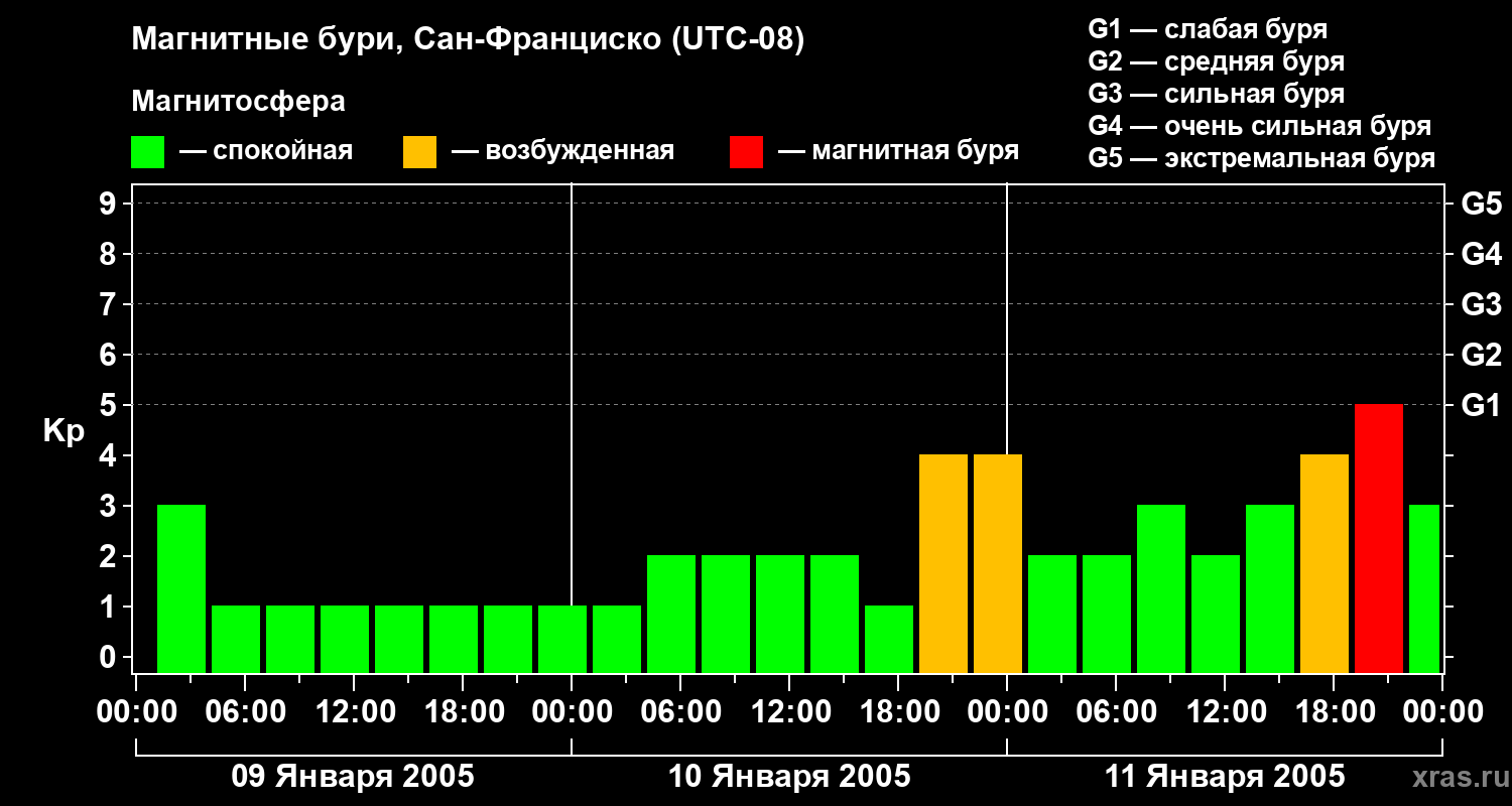 Изменения геомагнитного индекса Kp