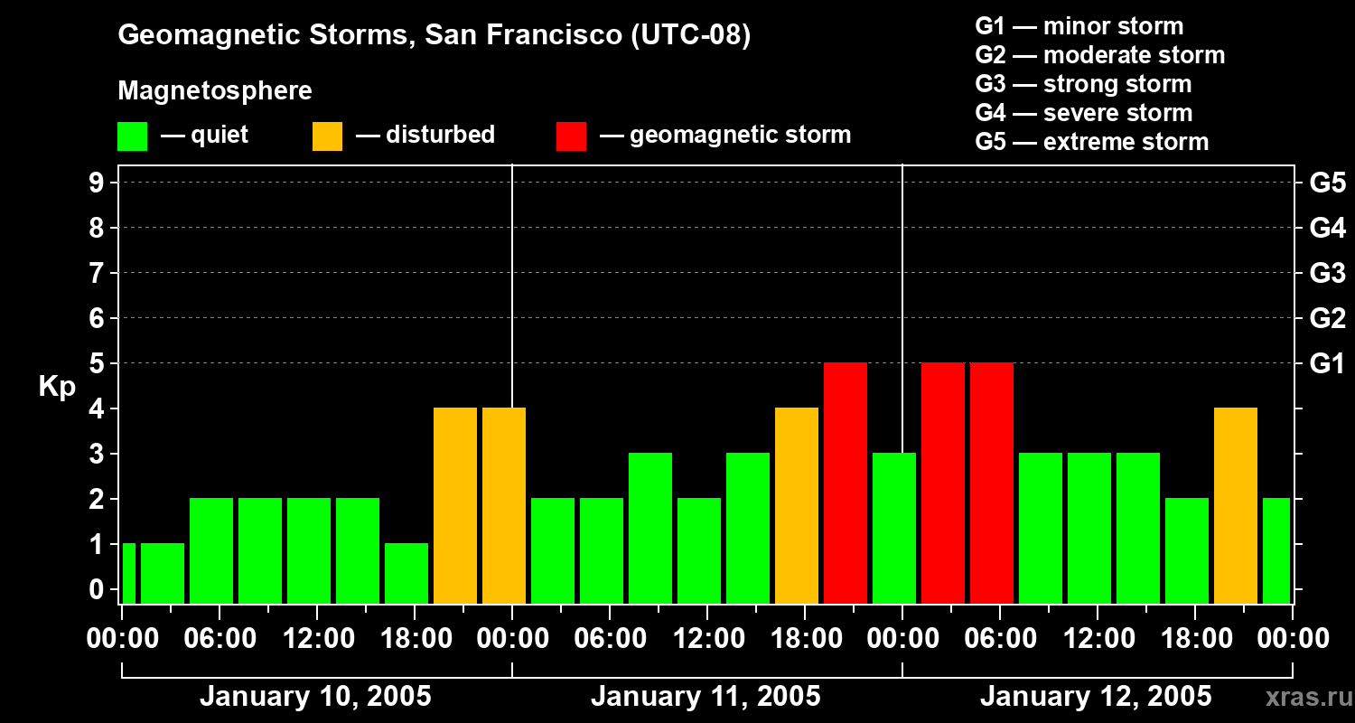 Changes in the geomagnetic index Kp