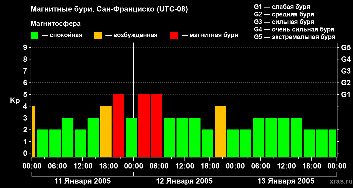 Изменения геомагнитного индекса Kp