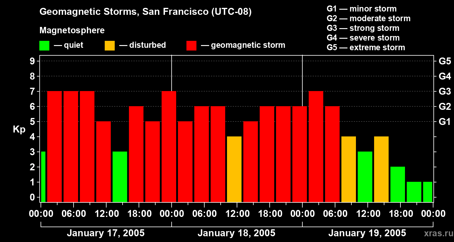 Changes in the geomagnetic index Kp