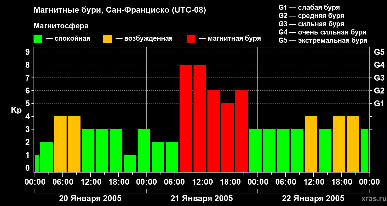 Изменения геомагнитного индекса Kp