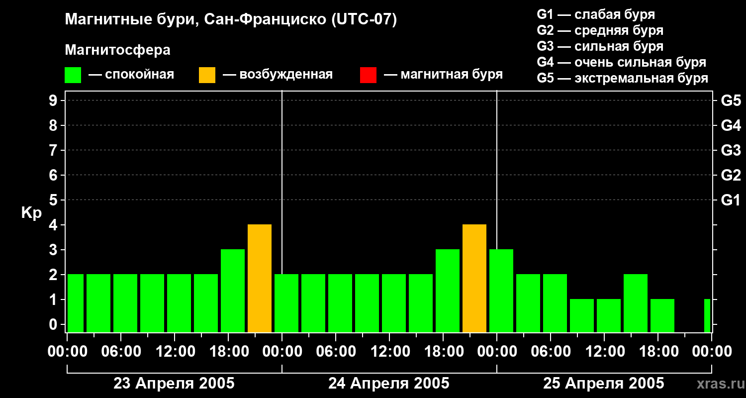 Изменения геомагнитного индекса Kp