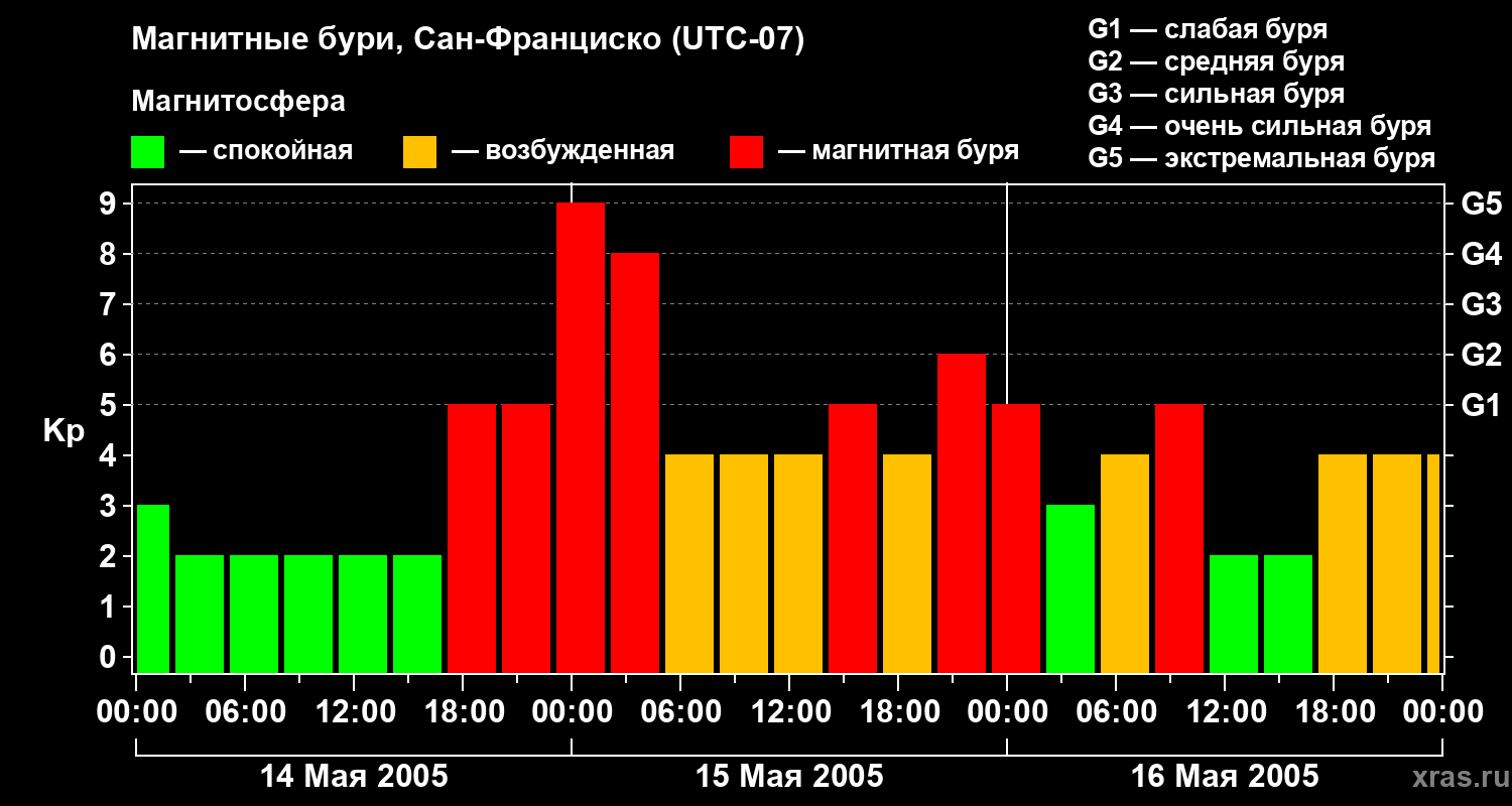 Изменения геомагнитного индекса Kp