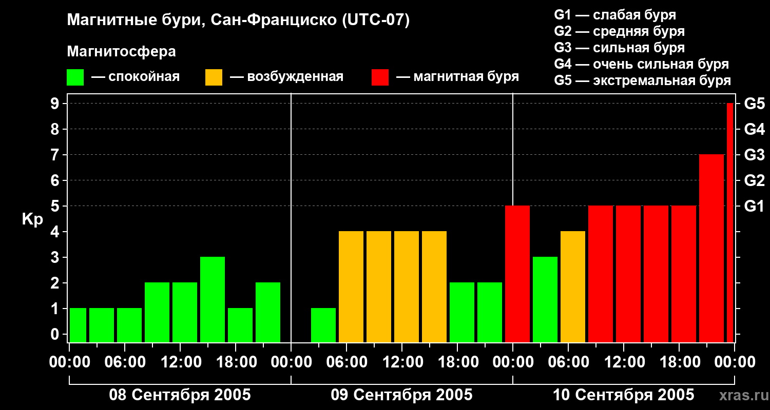 Изменения геомагнитного индекса Kp