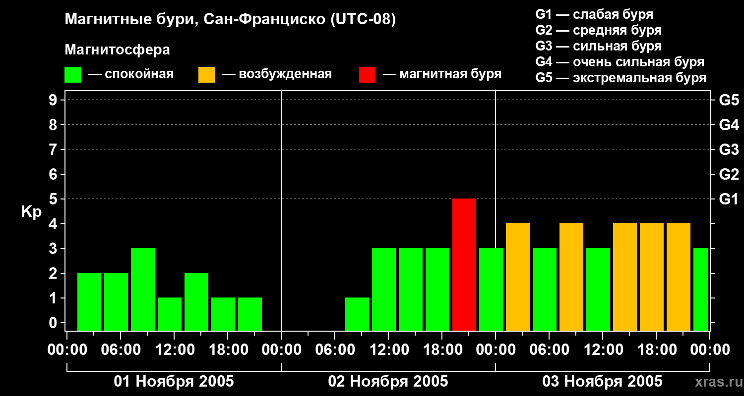 Изменения геомагнитного индекса Kp