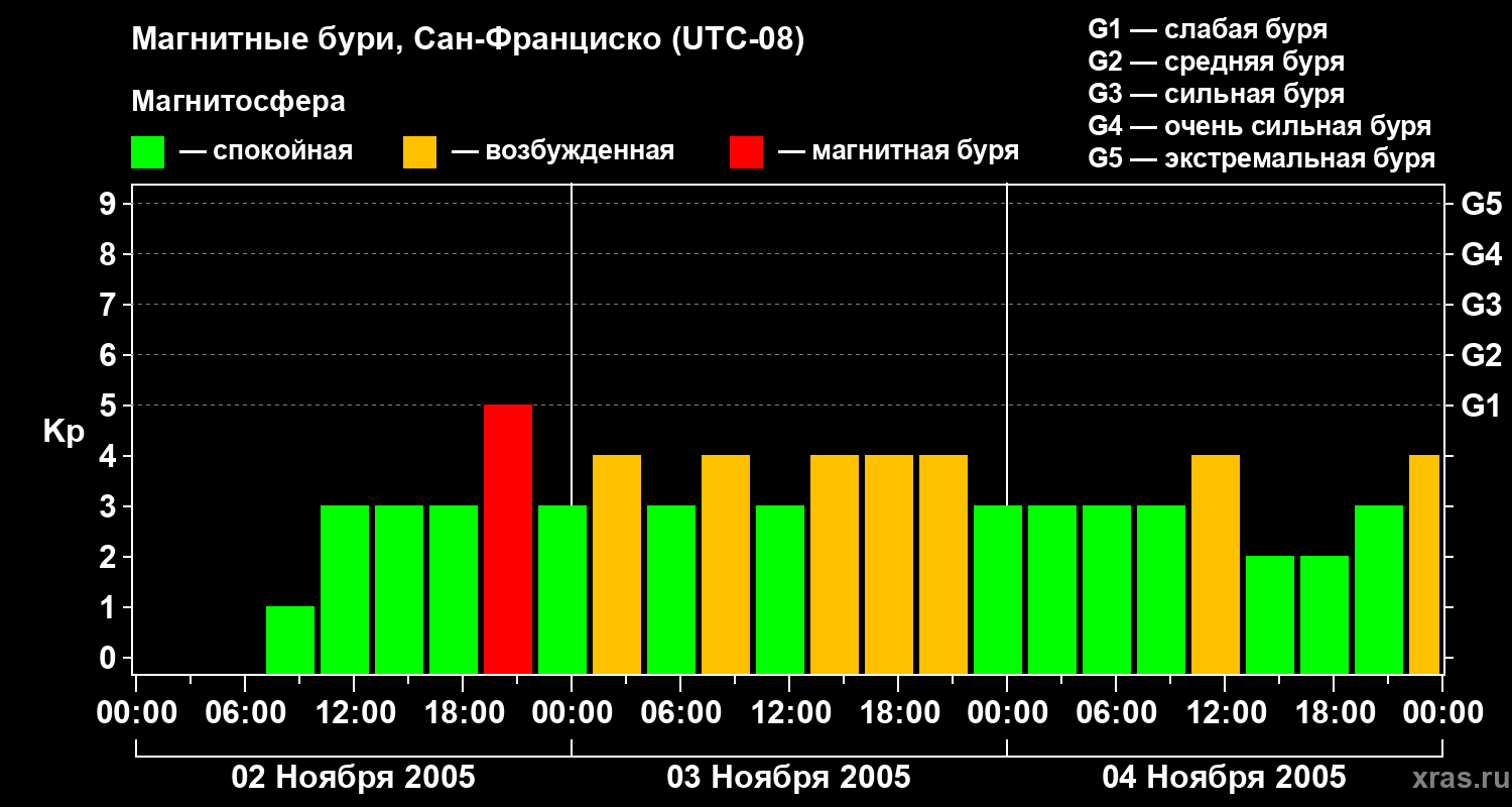 Изменения геомагнитного индекса Kp