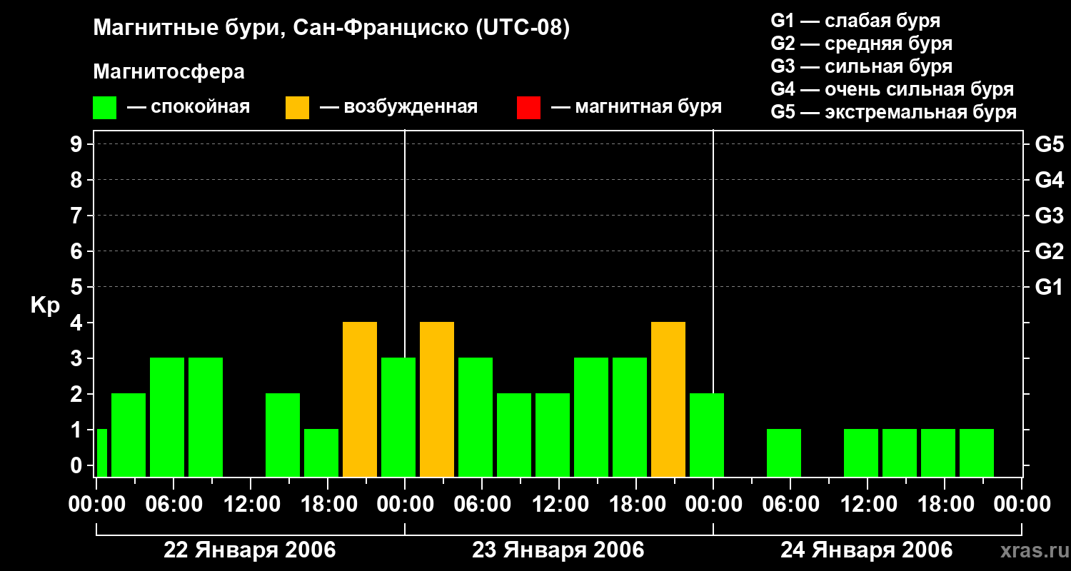 Изменения геомагнитного индекса Kp