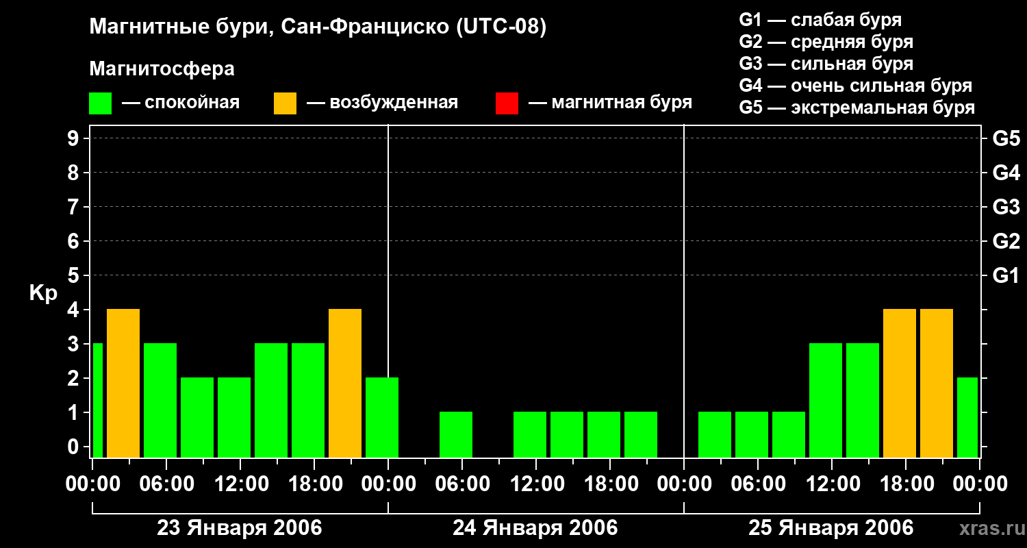 Изменения геомагнитного индекса Kp