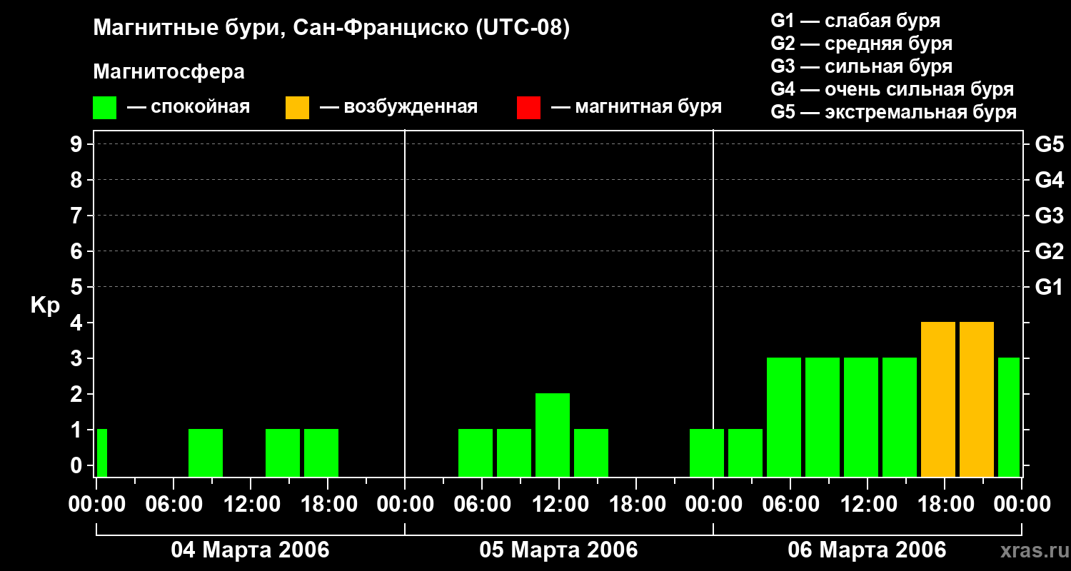 Изменения геомагнитного индекса Kp