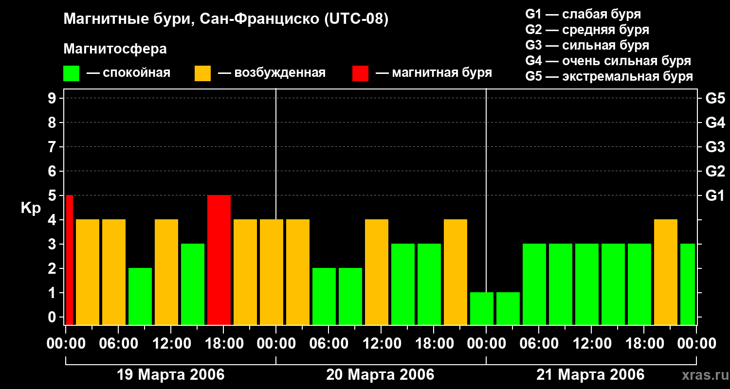 Изменения геомагнитного индекса Kp
