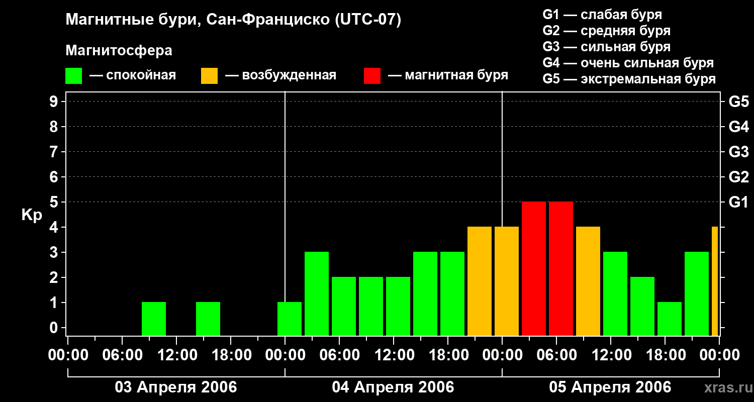 Изменения геомагнитного индекса Kp