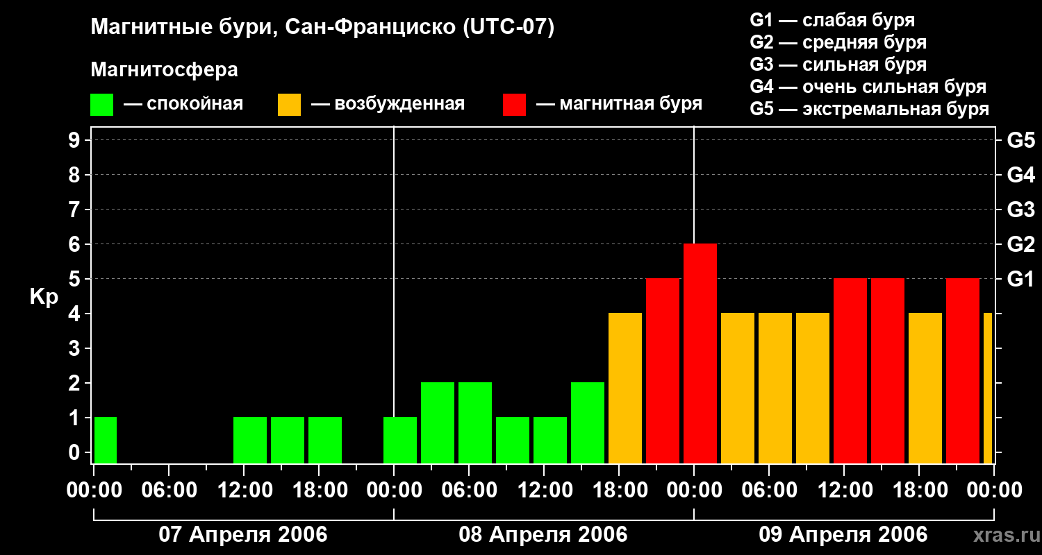 Изменения геомагнитного индекса Kp