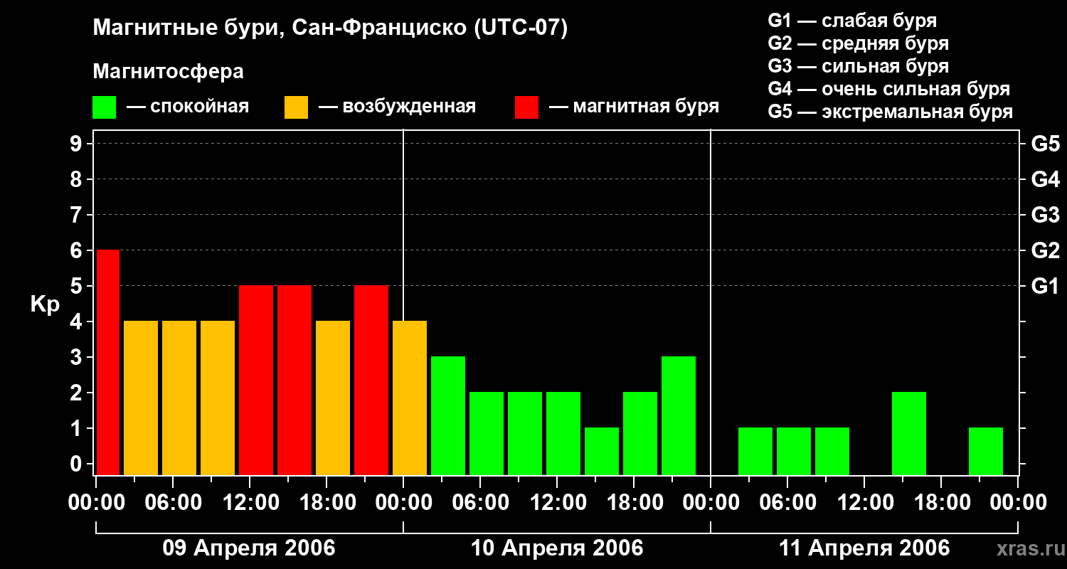 Изменения геомагнитного индекса Kp