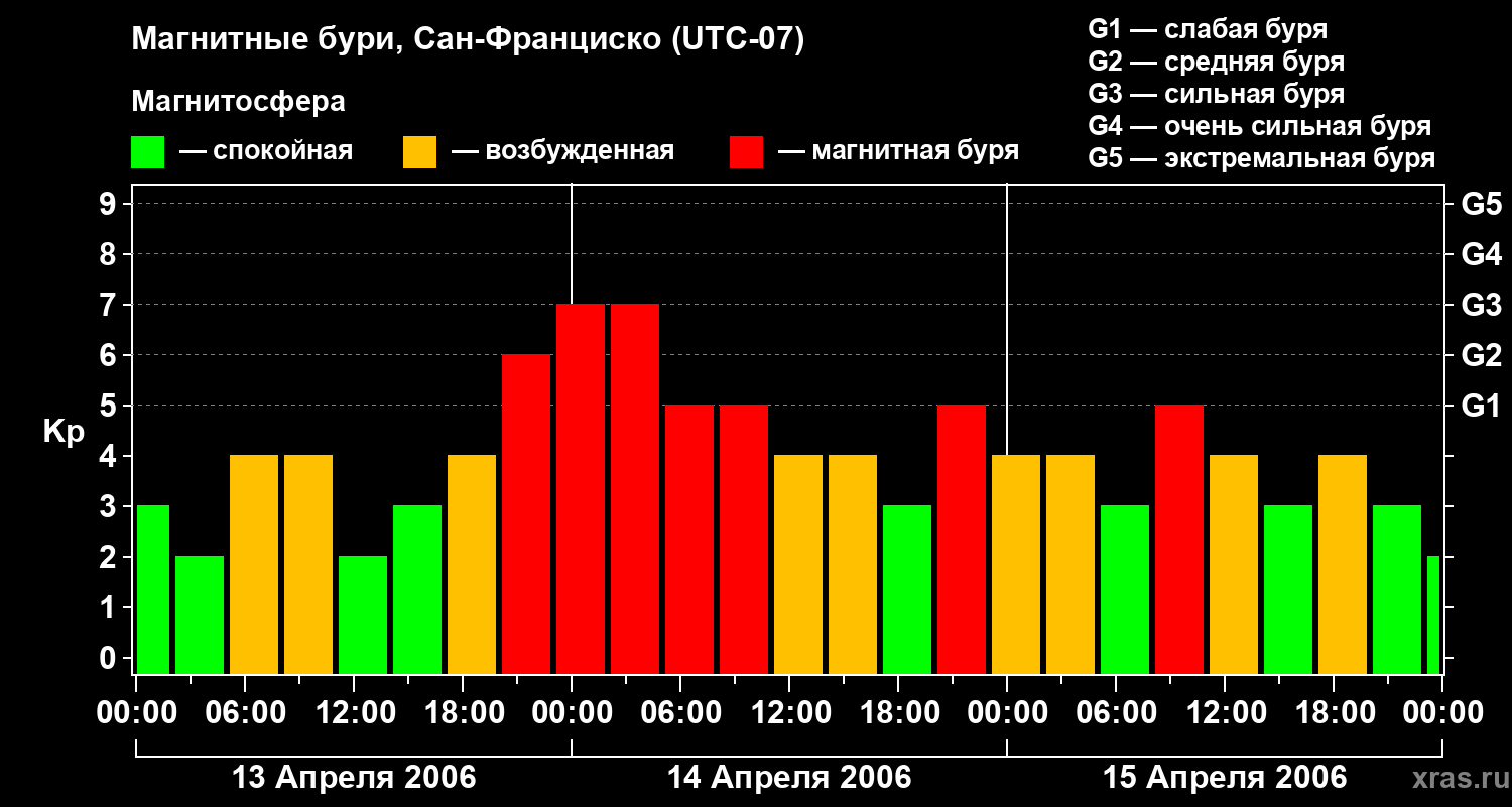 Изменения геомагнитного индекса Kp