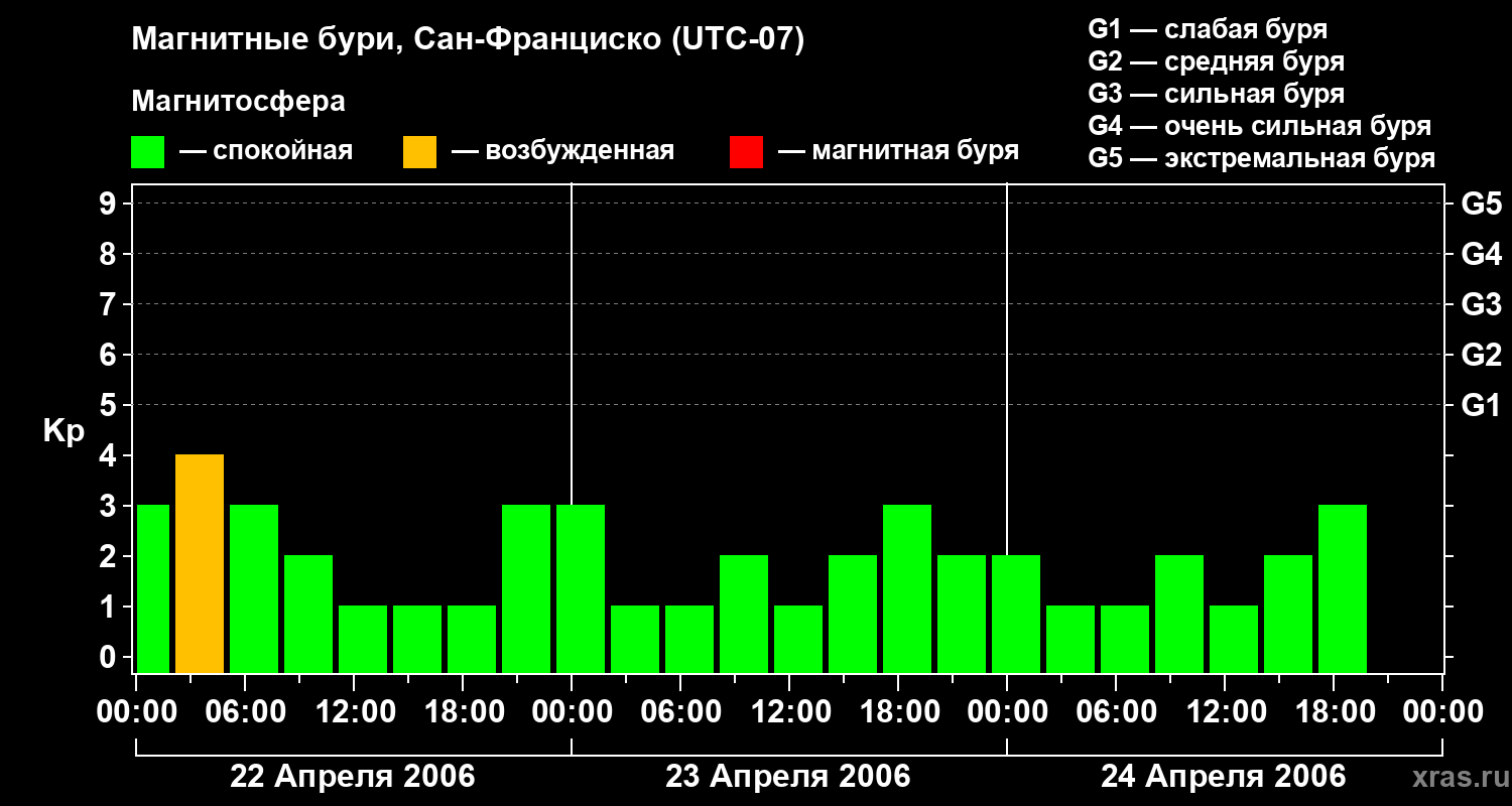Изменения геомагнитного индекса Kp