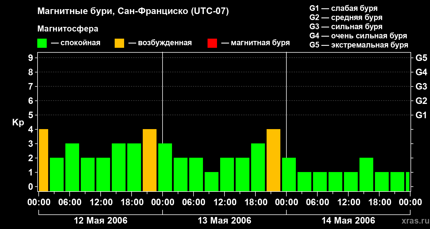 Изменения геомагнитного индекса Kp
