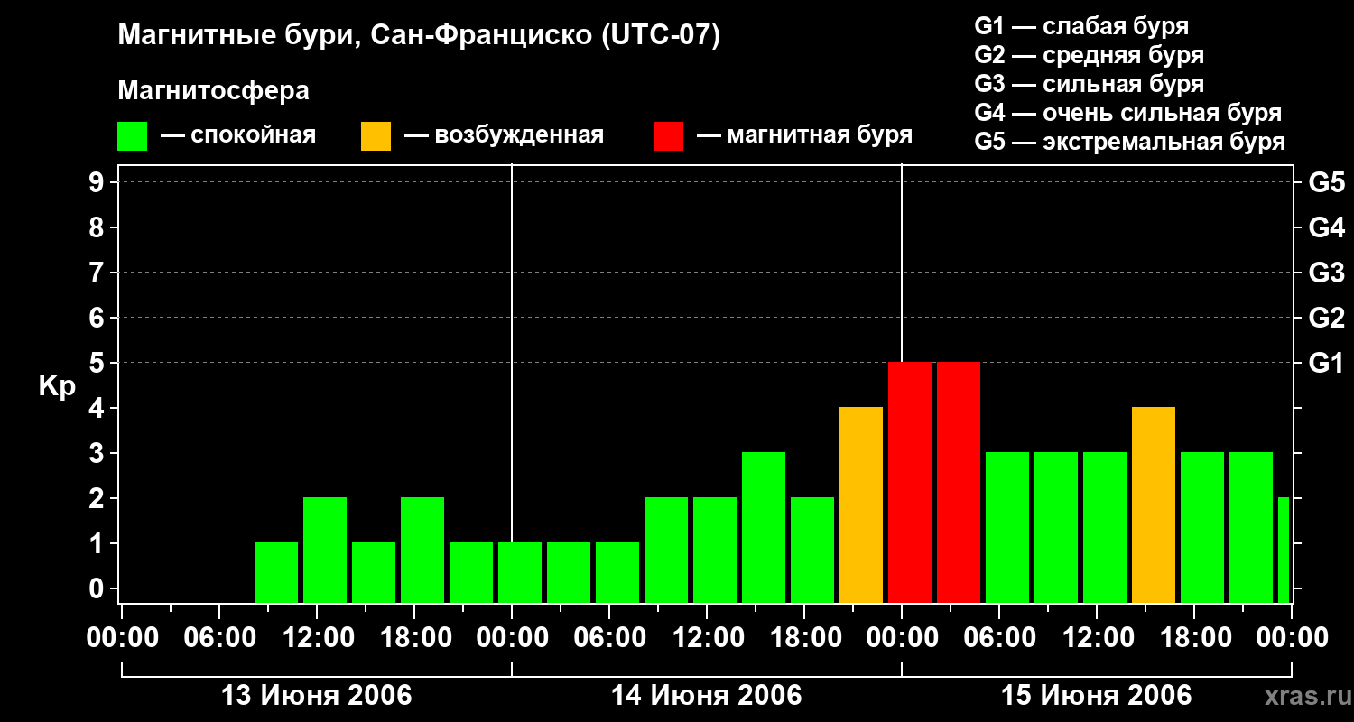 Изменения геомагнитного индекса Kp